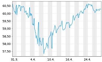 Chart Berkshire Hathaway Inc. EO-Notes 2021(21/41) - 1 Month