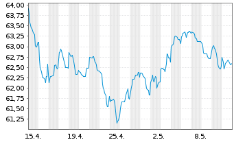 Chart Berkshire Hathaway Inc. EO-Notes 2021(21/41) - 1 mois
