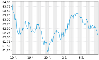 Chart Berkshire Hathaway Inc. EO-Notes 2021(21/41) - 1 Monat