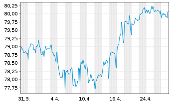 Chart BMW Finance N.V. EO-Medium-Term Notes 2021(33) - 1 Month