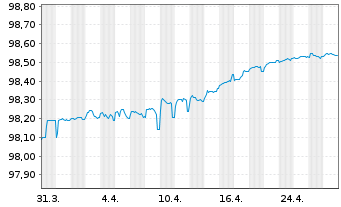 Chart BMW Finance N.V. EO-Medium-Term Notes 2021(26) - 1 Month