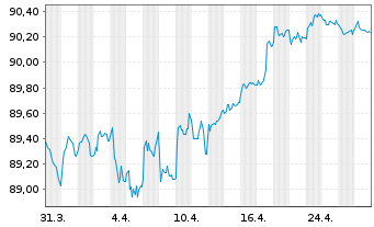 Chart ING Groep N.V. EO-FLR Med.-T. Nts 2021(29/30) - 1 Month