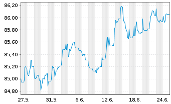 Chart Bayer AG EO-Anleihe v.21(21/29) - 1 Month