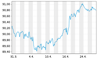 Chart Bayer AG EO-Anleihe v.21(21/29) - 1 Month