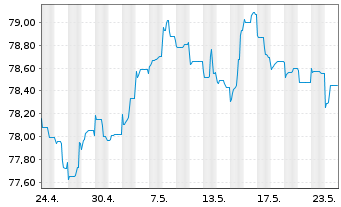 Chart Bayer AG EO-Anleihe v.21(21/31) - 1 Month