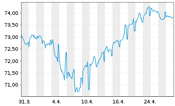 Chart Bayer AG EO-Anleihe v.21(21/36) - 1 mois