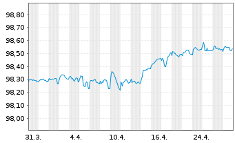 Chart Volkswagen Leasing GmbH Med.Term Nts.v.21(26) - 1 Month