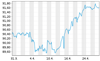 Chart Volkswagen Leasing GmbH Med.Term Nts.v.21(29) - 1 Month