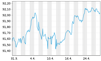 Chart Grand City Properties S.A. EO-MTN. 2021(21/28) - 1 Monat