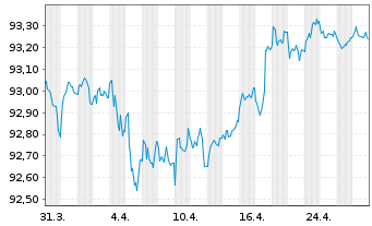 Chart Swedbank AB EO-Non-Preferred MTN 2021(28) - 1 mois