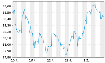 Chart Swedbank AB EO-Non-Preferred MTN 2021(28) - 1 Monat