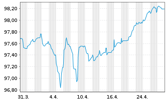 Chart Abertis Infraestruct. Fin. BV Nts.2021(21/Und.) - 1 Month