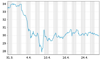 Chart WisdomTree Energy Enhanced - EUR Daily Hedged - 1 Monat