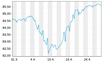 Chart Logicor Financing S.à.r.l. EO-MTN. 2021(21/31) - 1 Month