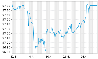 Chart Wintershall Dea Finance 2 B.V. Bs 2021(21/Und.) - 1 mois