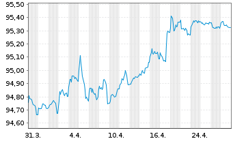 Chart Holcim Finance (Luxembg) S.A. Nts.2021(21/27) - 1 Month