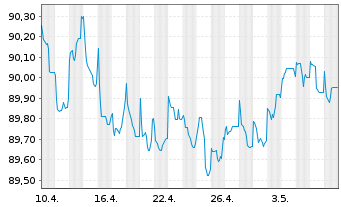 Chart Holcim Finance (Luxembg) S.A. Nts.2021(21/27) - 1 Monat