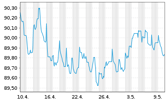 Chart Holcim Finance (Luxembg) S.A. Nts.2021(21/27) - 1 mois