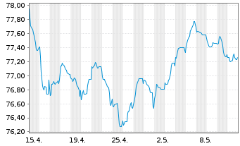 Chart Holcim Finance (Luxembg) S.A. Nts.2021(32/33) - 1 mois
