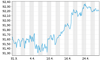 Chart Motability Operations Grp PLC EO-MTN. 21(28/28) - 1 Month