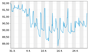 Chart Aroundtown SA EO-FLR Med.-T. Nts 21(26/Und.) - 1 mois