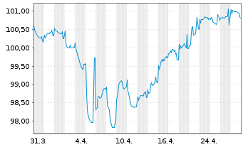 Chart Verisure Holding AB EO-Notes 2021(21/29) Reg.S - 1 Month