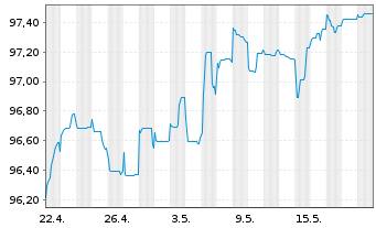 Chart Verisure Holding AB EO-Notes 2021(21/29) Reg.S - 1 Monat