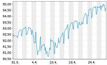 Chart Telecom Italia S.p.A. EO-Med.Term Nts. 2021(21/29) - 1 Month