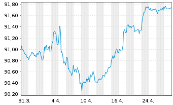 Chart Balder Finland Oyj EO-Medium-Term Nts 2021(21/29) - 1 Month