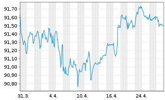 Chart E.ON SE Medium Term Notes v.21(28/28) - 1 Month