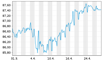 Chart UniCredit S.p.A. EO-Preferred MTN 2021(31) - 1 Month