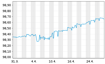 Chart UniCredit S.p.A. EO-Preferred MTN 2021(26) - 1 mois