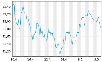Chart BNG Bank N.V. EO-Medium-Term Nts 2021(31) - 1 Monat