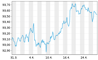 Chart National Grid PLC EO-Medium Term Nts 2021(21/28) - 1 Month