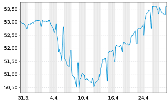 Chart Mexiko EO-Notes 2021(21/51) - 1 Monat