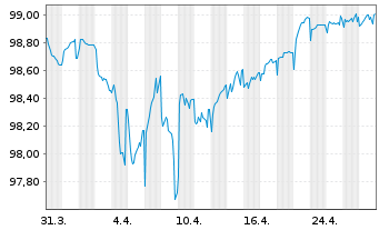 Chart Verisure Holding AB EO-Notes 2021(21/27) Reg.S - 1 Month