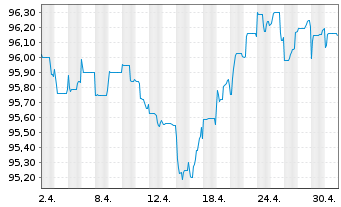 Chart Verisure Holding AB EO-Notes 2021(21/27) Reg.S - 1 mois