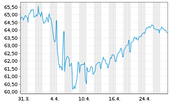 Chart Volkswagen Intl Finance N.V. EO-Med.T.Nts 2021(41) - 1 Monat