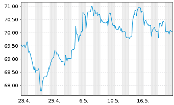 Chart Volkswagen Intl Finance N.V. EO-Med.T.Nts 2021(41) - 1 Monat
