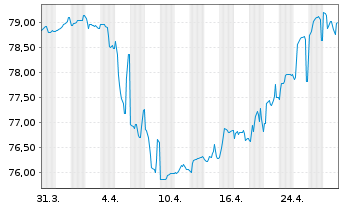 Chart CPI PROPERTY GROUP S.A. EO-Med.T.Nts 2021(21/31) - 1 mois