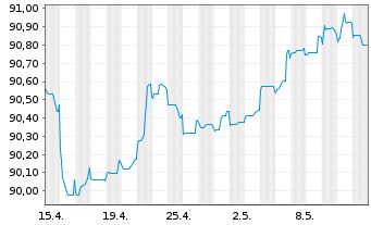 Chart TotalEnergies SE EO-FLR Med.-T. Nts 21(21/Und.) - 1 Monat