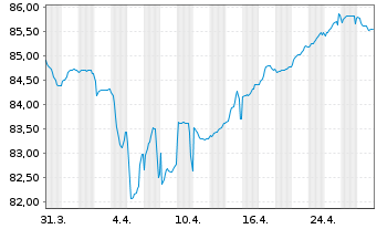 Chart TotalEnergies SE EO-FLR Med.-T. Nts 21(21/Und.) - 1 Month