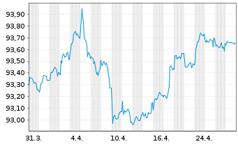 Chart Sagax EURO MTN NL B.V. EO-Med.T.Nts 2021(21/28) - 1 Month