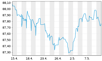 Chart Sagax EURO MTN NL B.V. EO-Med.T.Nts 2021(21/28) - 1 mois