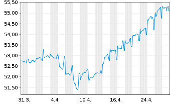 Chart Chile, Republik EO-Bonds 2021(50/51) - 1 mois