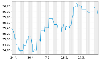 Chart Chile, Republik EO-Bonds 2021(50/51) - 1 Month