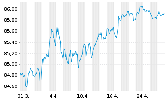 Chart Royal Bank of Canada -T.Mortg.Cov.Bds 2021(31) - 1 Month