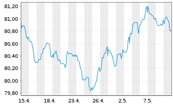 Chart Royal Bank of Canada -T.Mortg.Cov.Bds 2021(31) - 1 Monat