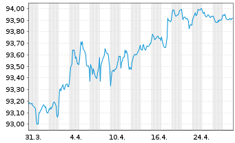 Chart Japan Finance Organ.f.Municip. EO-MTN. 2021(28) - 1 mois