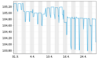 Chart European Investment Bank EO-FLR Med.T.Nts 2021(28) - 1 mois